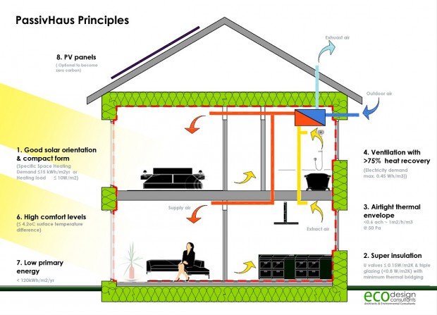 Passivhaus-Principles